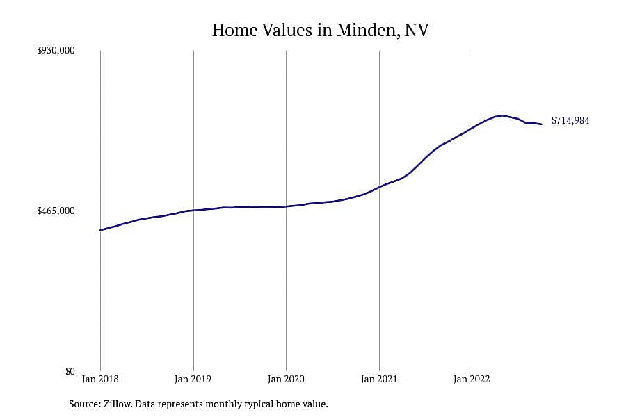 #2. Minden, NV