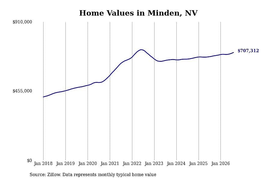 #7. Minden