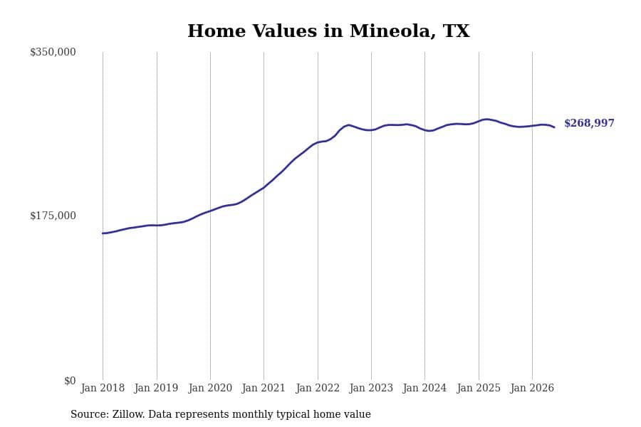 #4. Mineola, TX