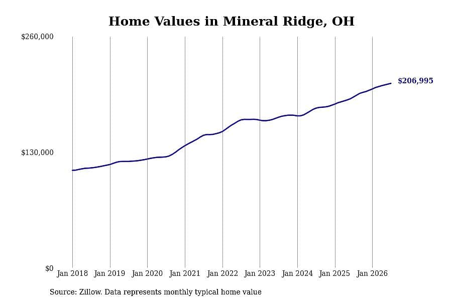 #23. Mineral Ridge, OH