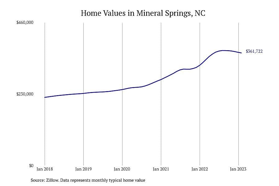 #25. Mineral Springs, NC