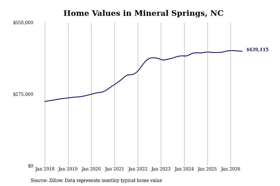 #18. Mineral Springs, NC