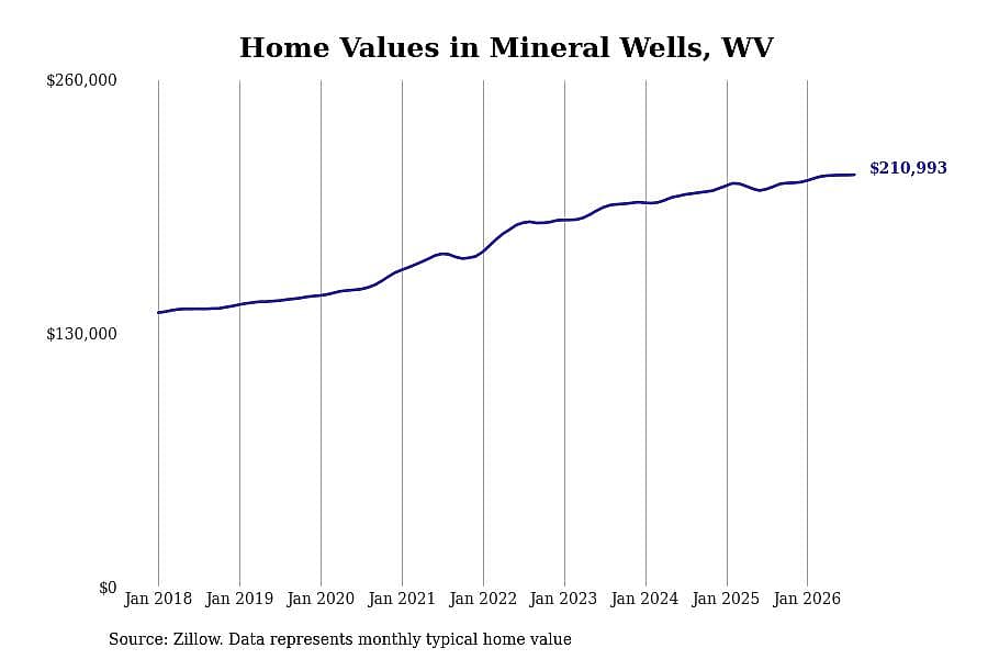 #5. Mineral Wells, WV