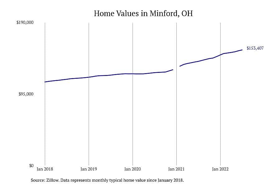 #2. Minford, OH