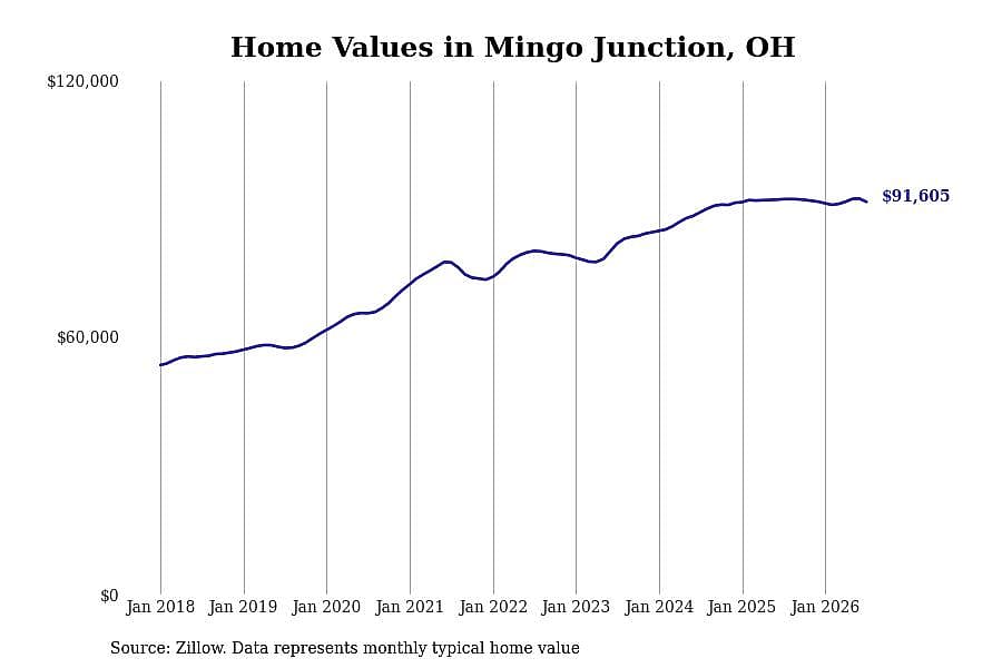 #18. Mingo Junction, OH