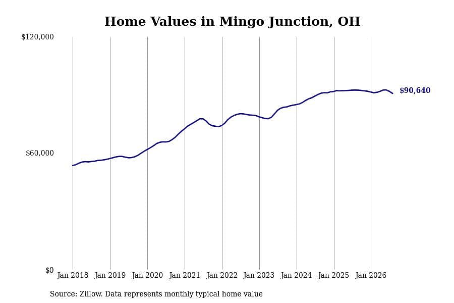 #19. Mingo Junction, OH