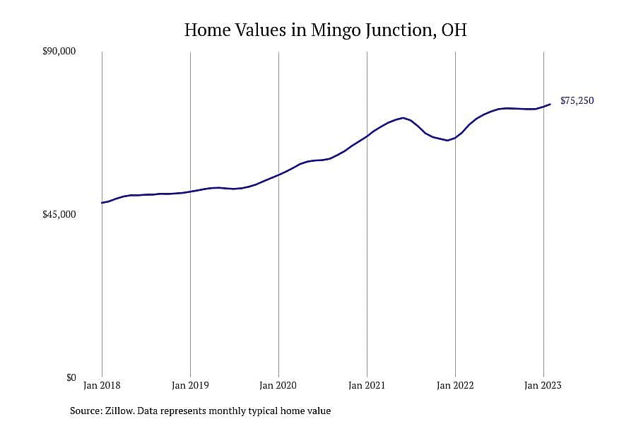 #19. Mingo Junction, OH