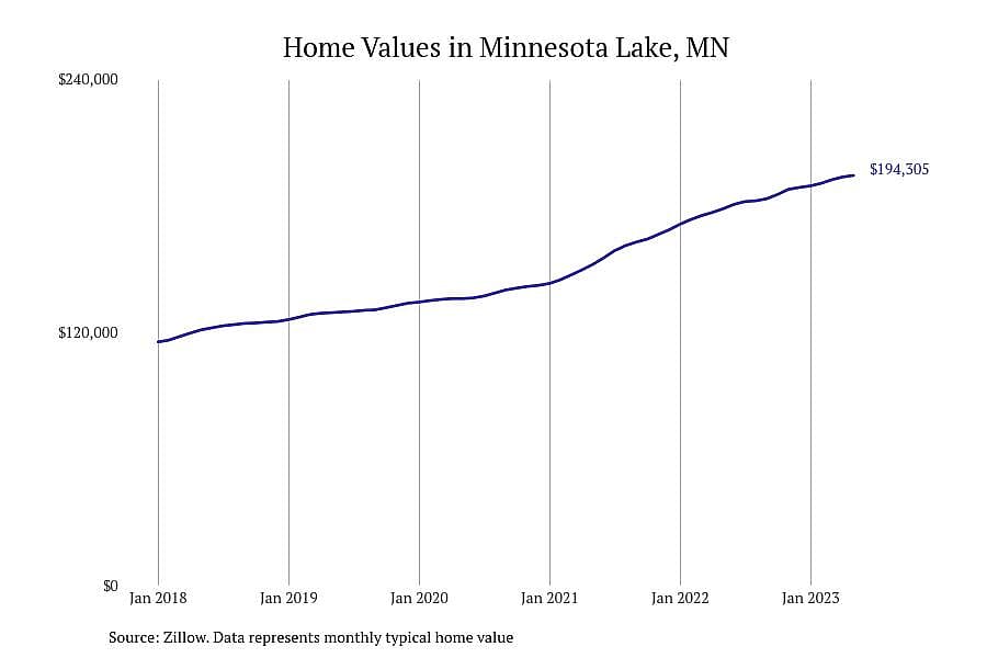#3. Minnesota Lake, MN