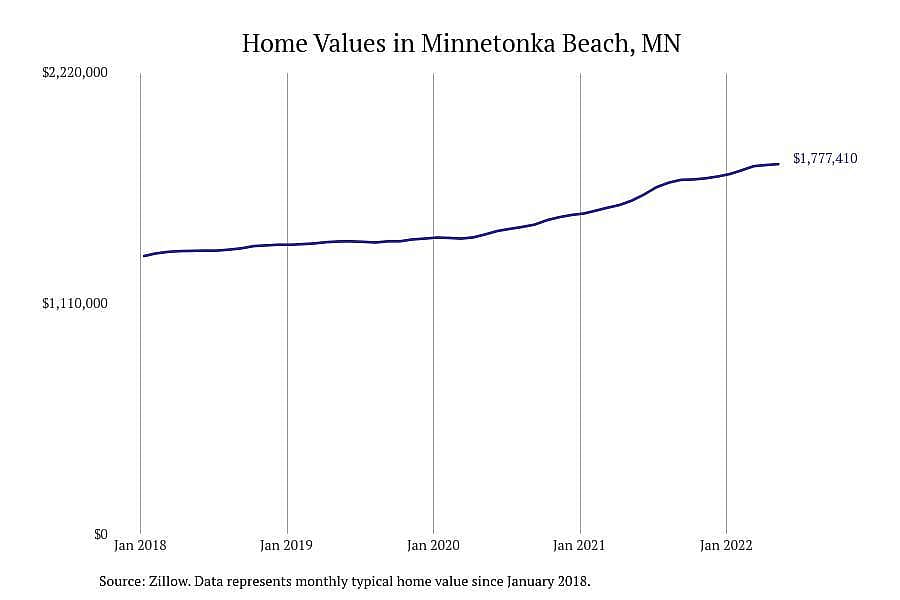 Minnesota: Minnetonka Beach