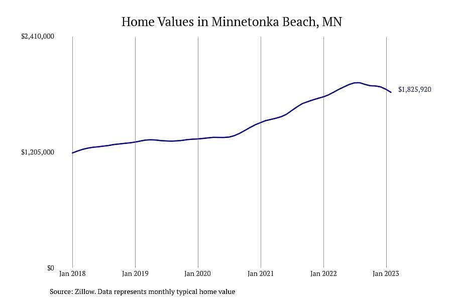 #1. Minnetonka Beach, MN