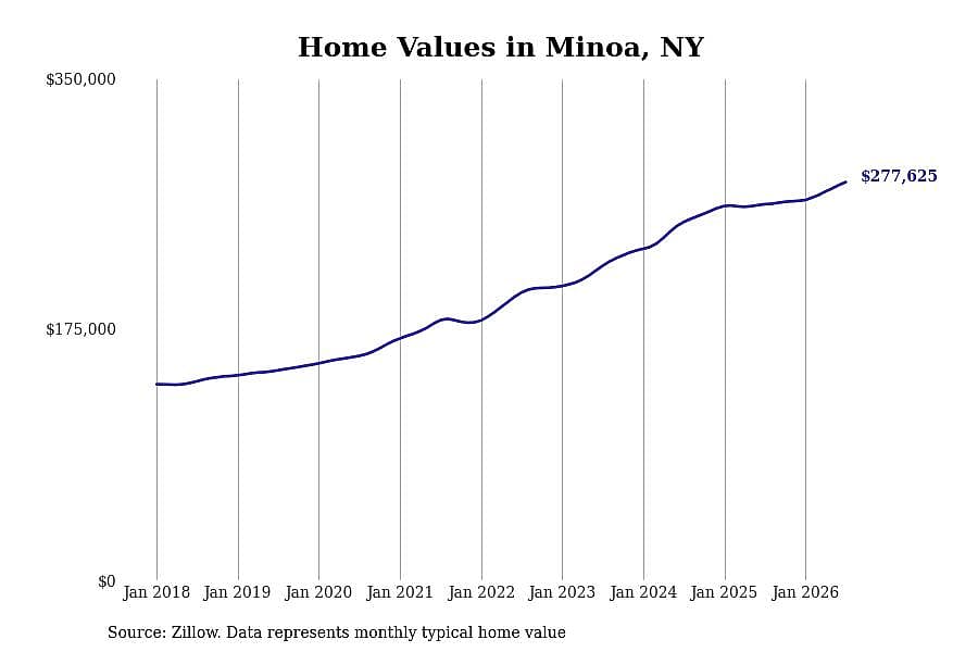 #21. Minoa, NY