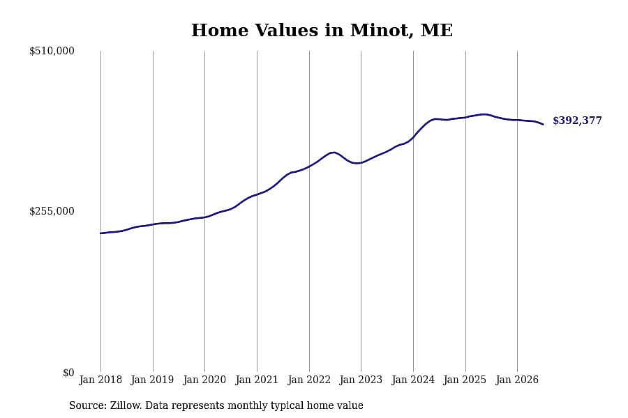 #3. Minot, ME
