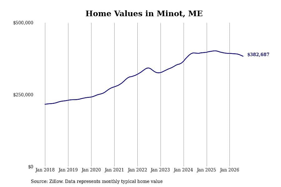#15. Minot, ME