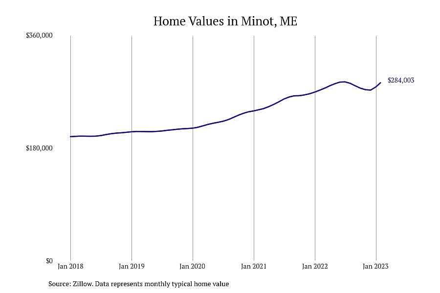 #5. Minot, ME