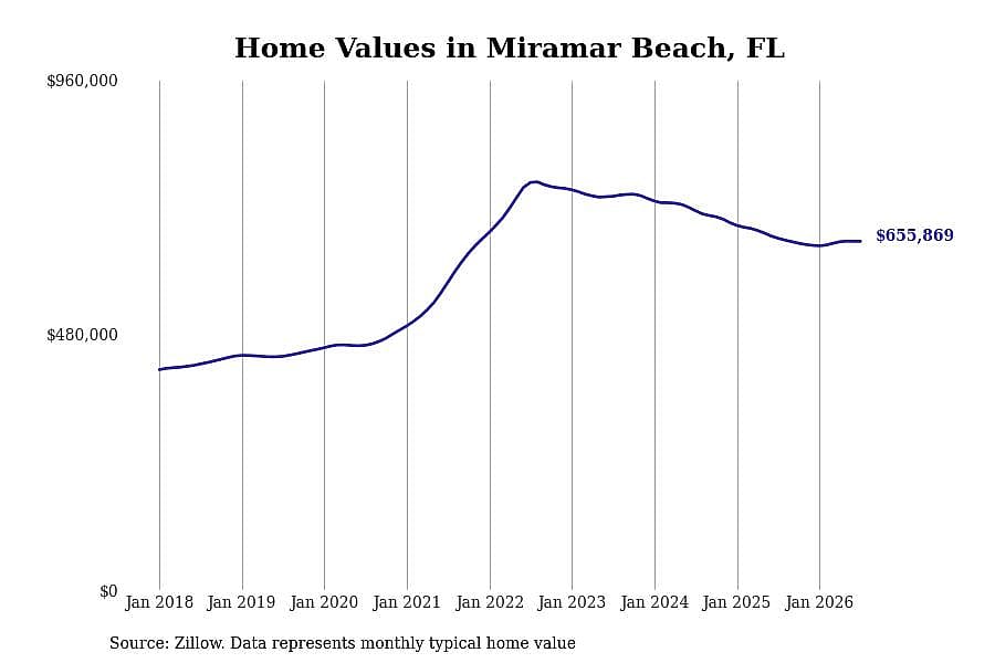 #3. Miramar Beach, FL