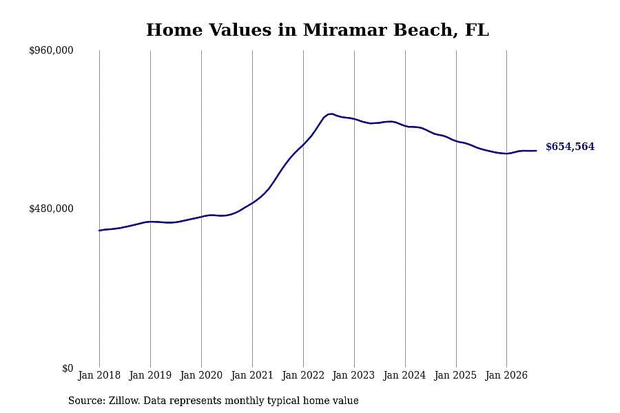 #3. Miramar Beach, FL