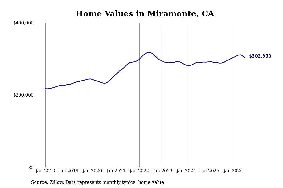 #21. Miramonte, CA
