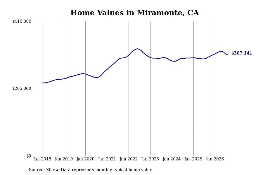 #21. Miramonte, CA