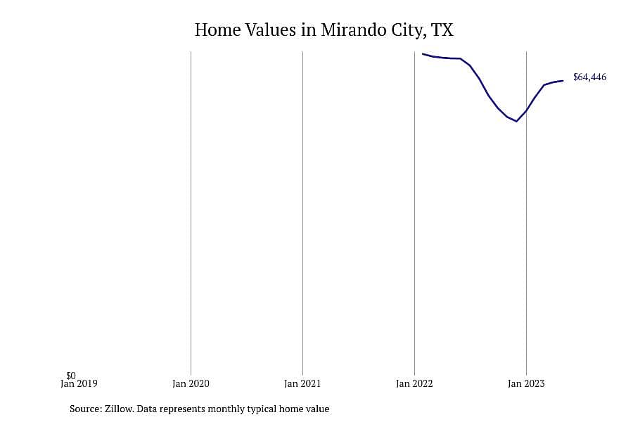 #5. Mirando City, TX