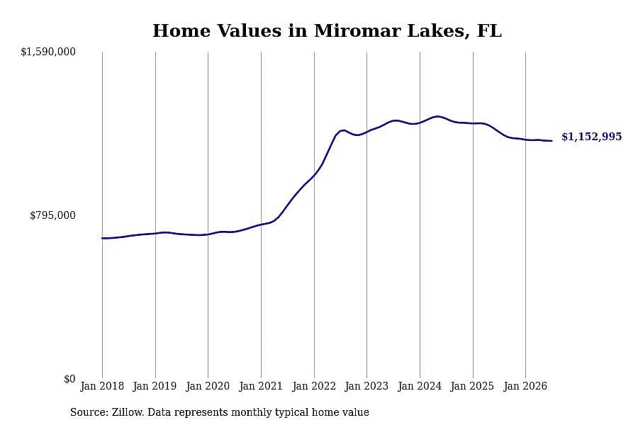 #12. Miromar Lakes, FL