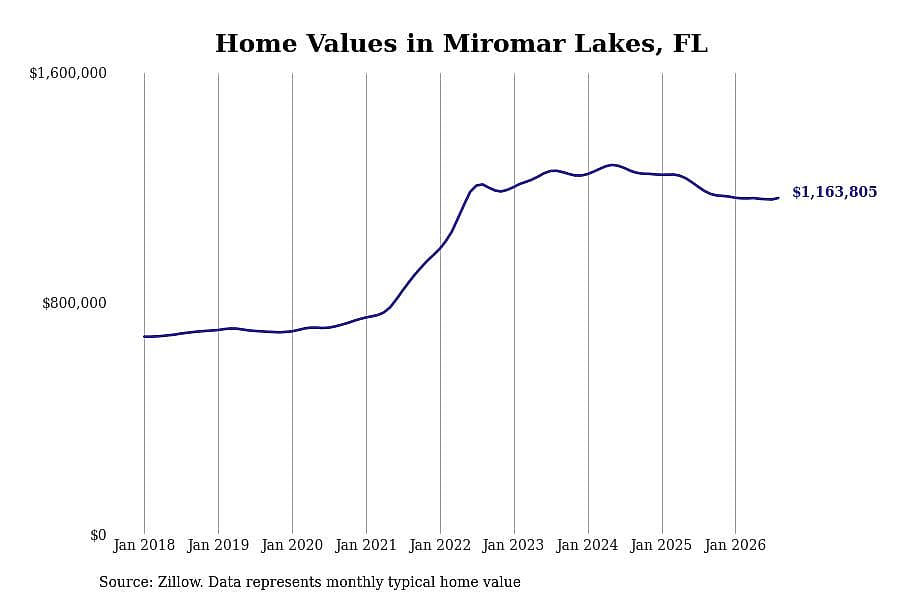 #3. Miromar Lakes, FL
