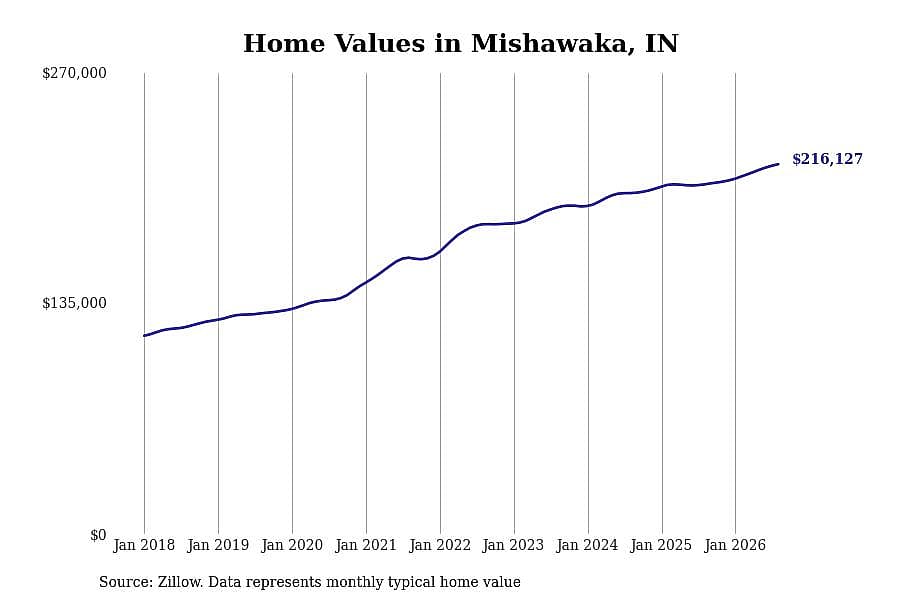 #16. Mishawaka, IN