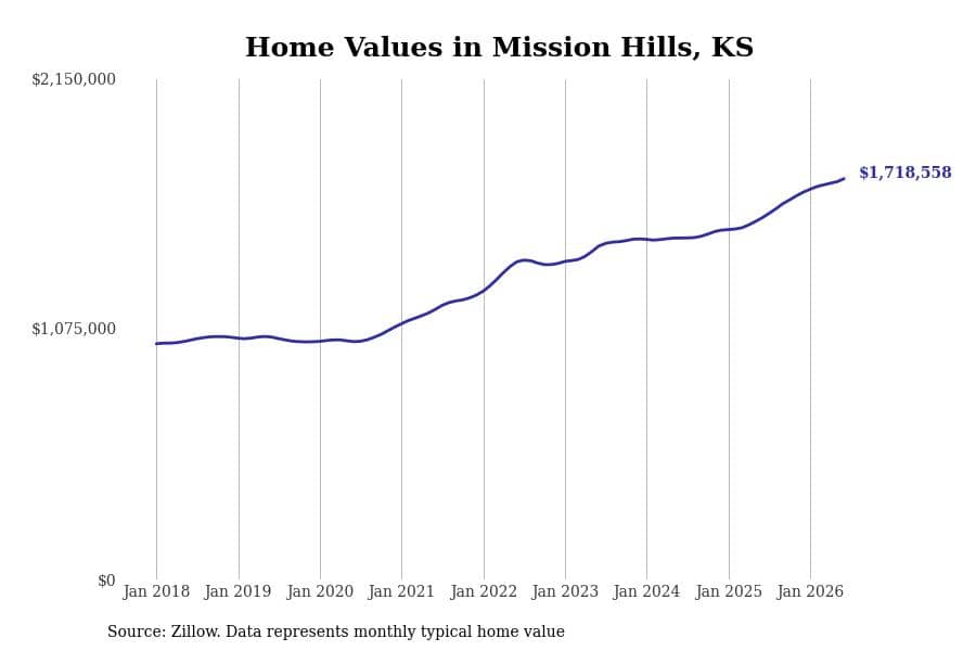 #1. Mission Hills, KS