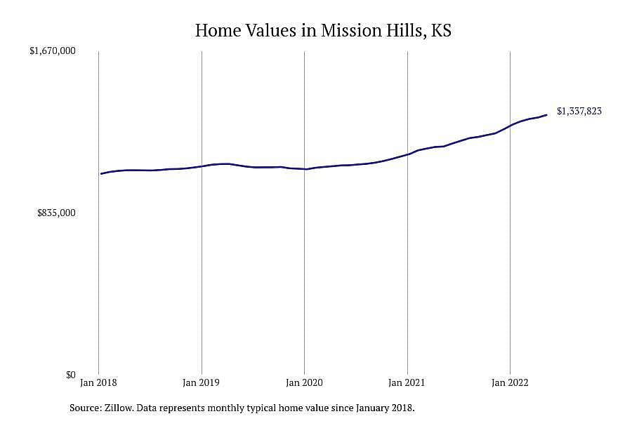 Kansas: Mission Hills