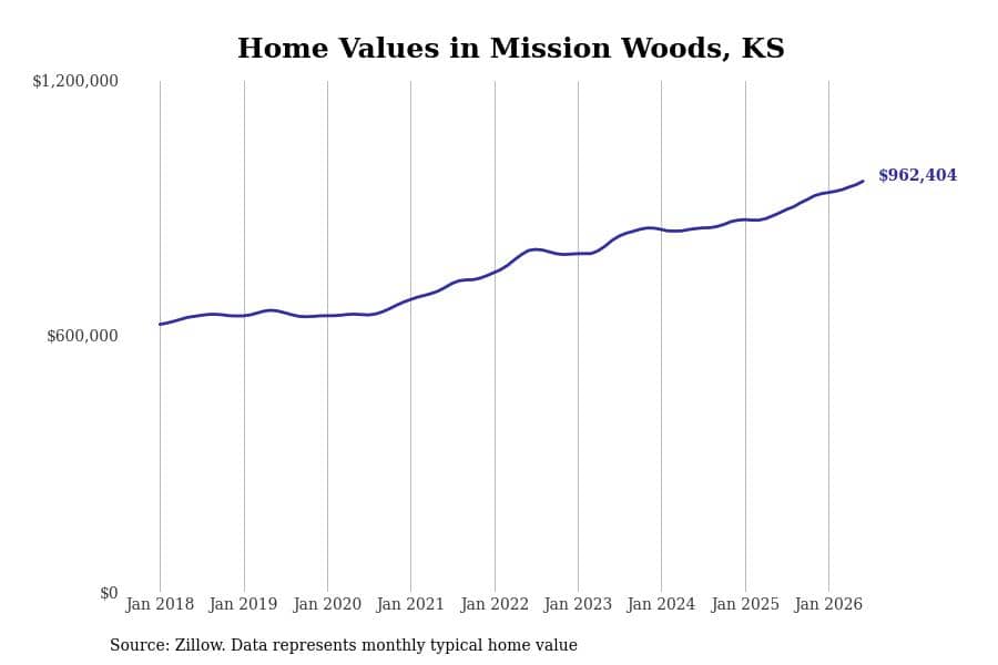 #4. Mission Woods, KS