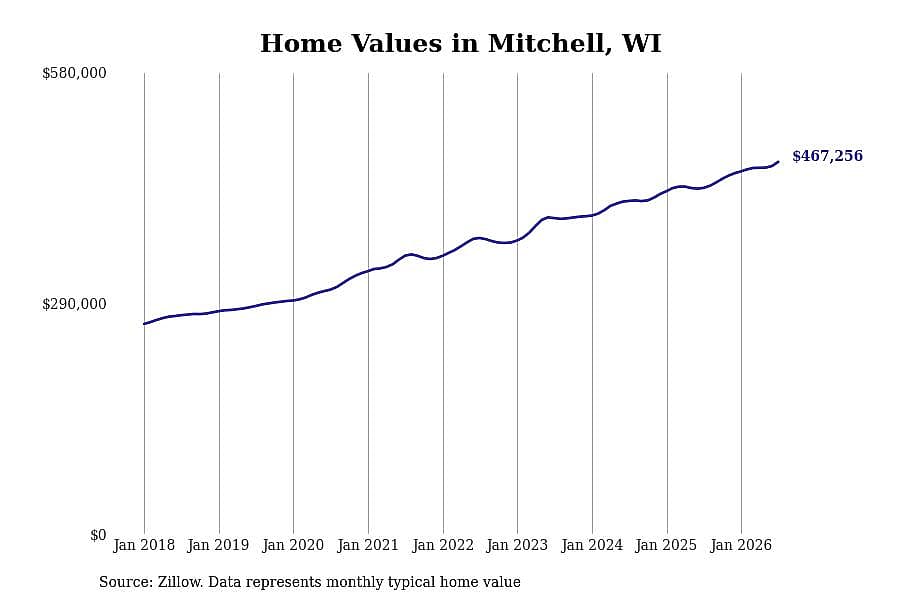 #3. Mitchell, WI