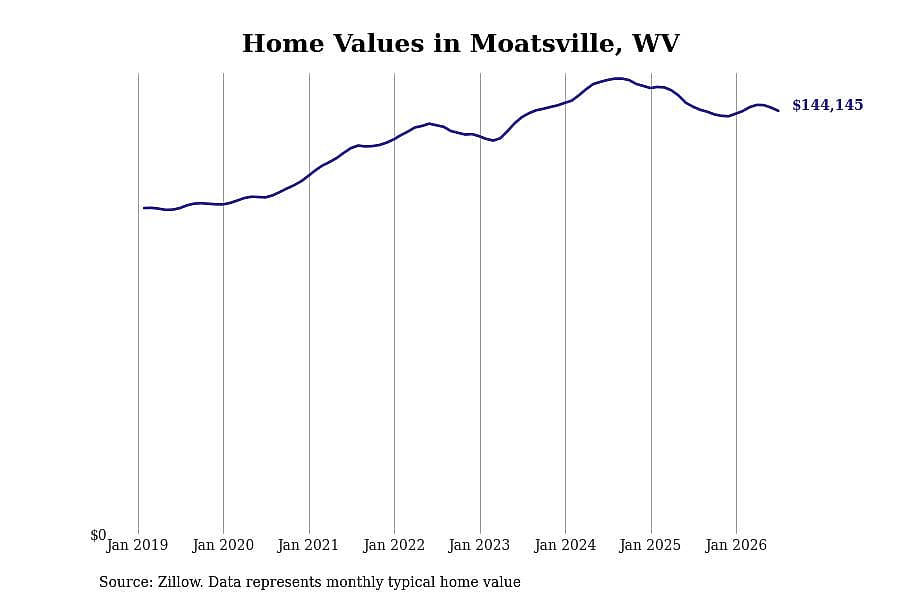#19. Moatsville, WV