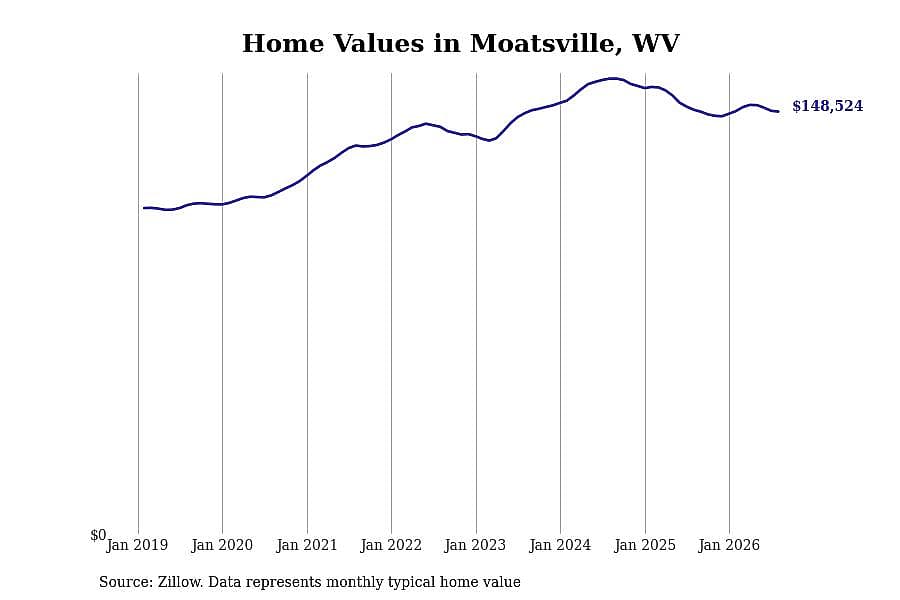 #11. Moatsville, WV