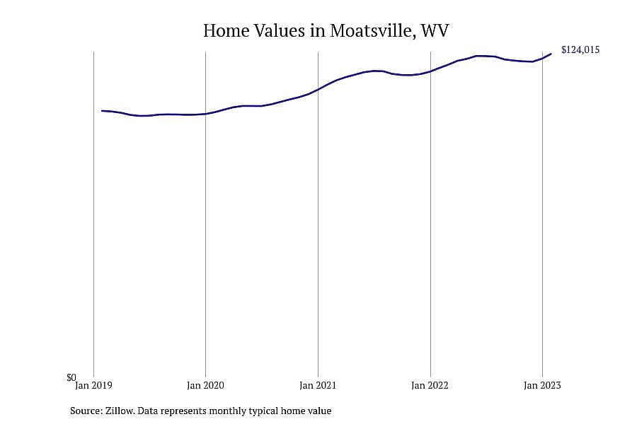 #14. Moatsville, WV
