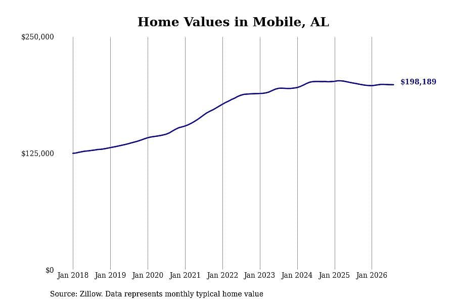 #11. Mobile, AL