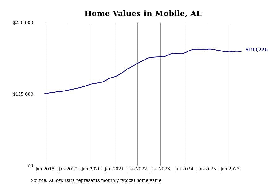 #11. Mobile, AL
