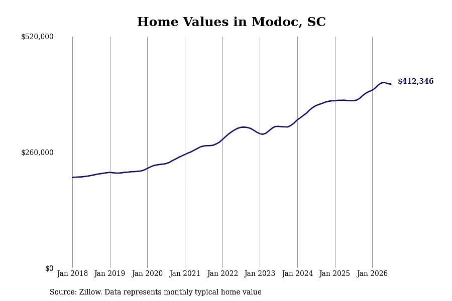 #1. Modoc, SC