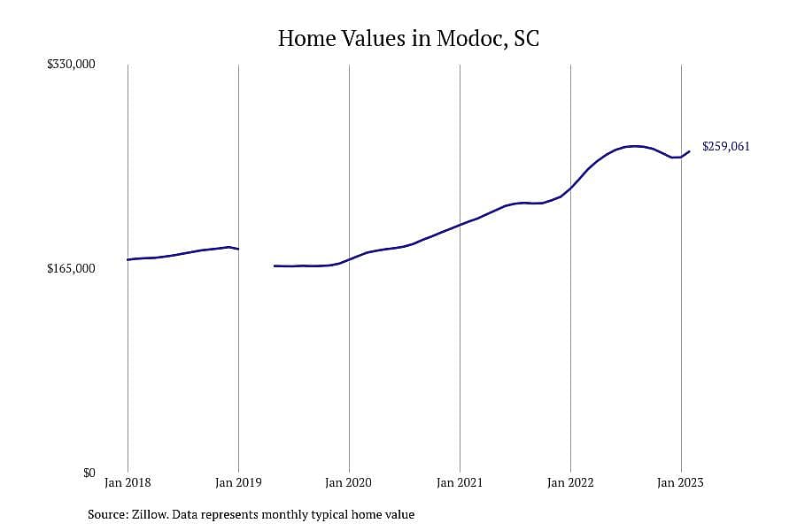 #6. Modoc, SC