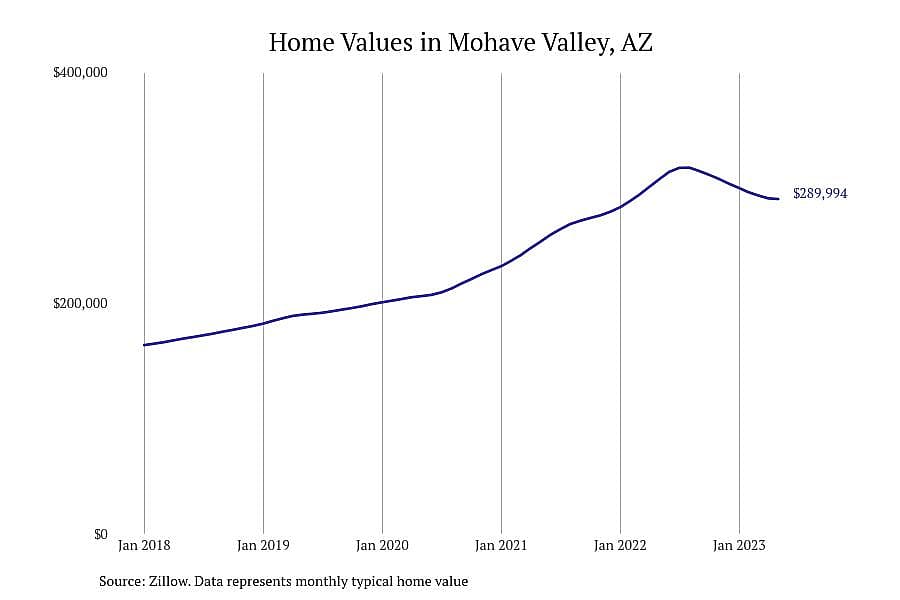 #9. Mohave Valley, AZ