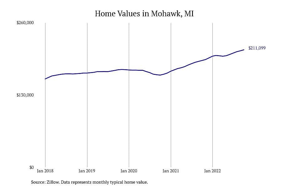 #2. Mohawk, MI