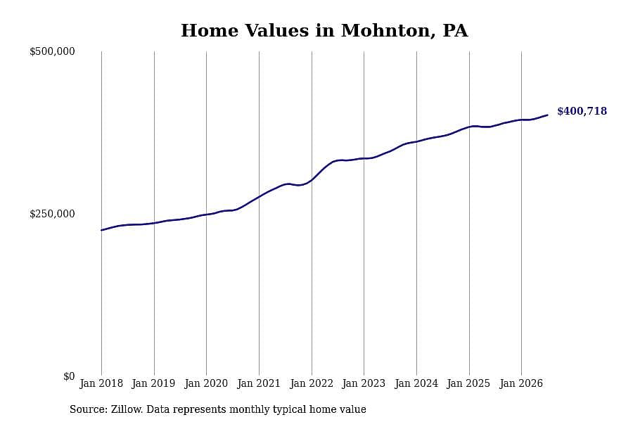 #1. Mohnton, PA