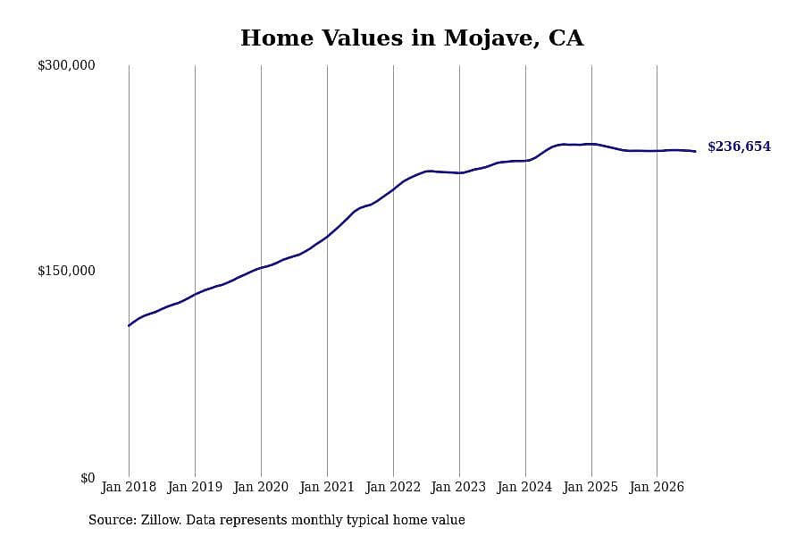 #18. Mojave, CA