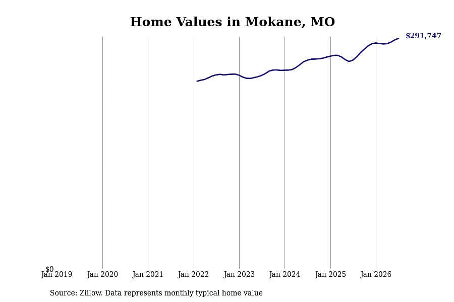 #13. Mokane, MO