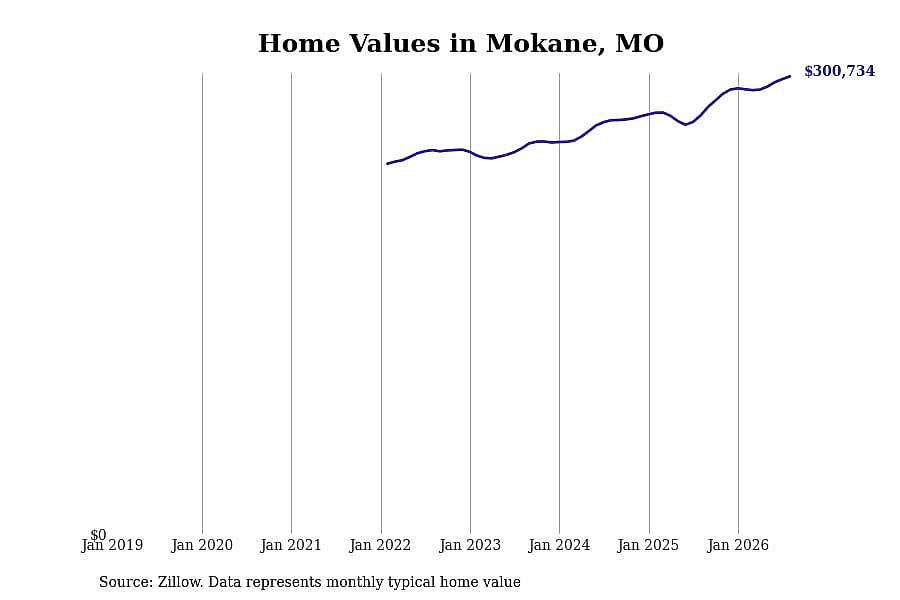 #13. Mokane, MO
