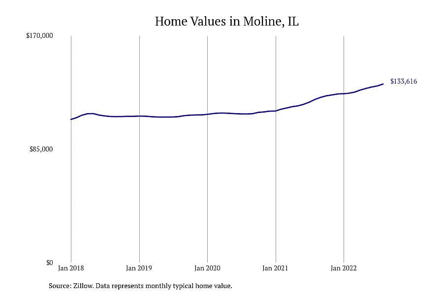 #11. Moline, IL