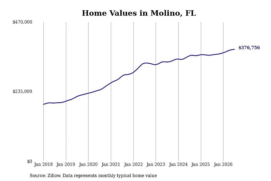 #1. Molino, FL