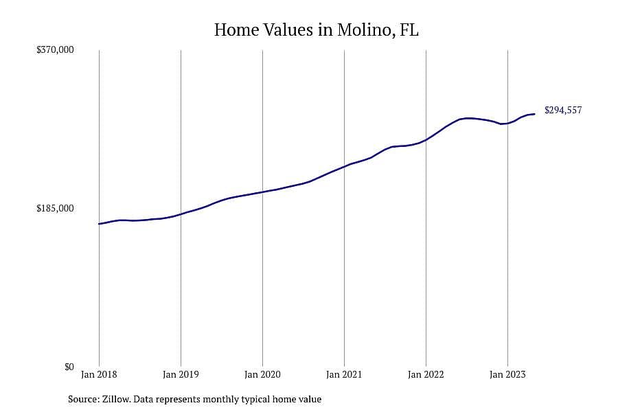 #3. Molino, FL