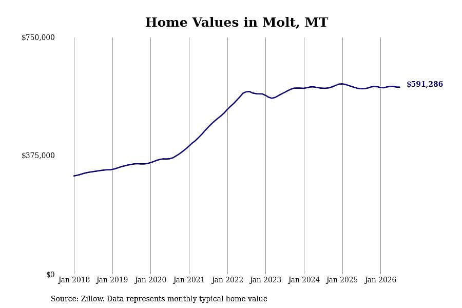 #2. Molt, MT
