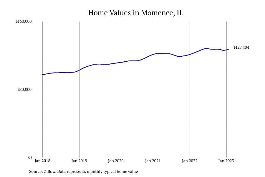 #10. Momence, IL