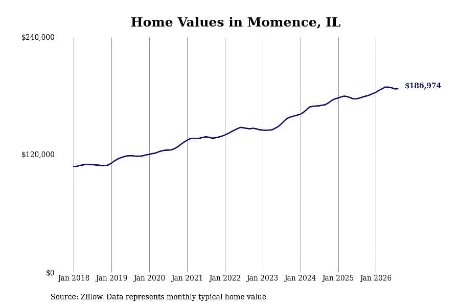 #11. Momence, IL