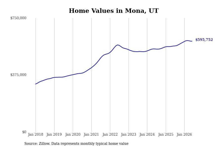 #5. Mona, UT